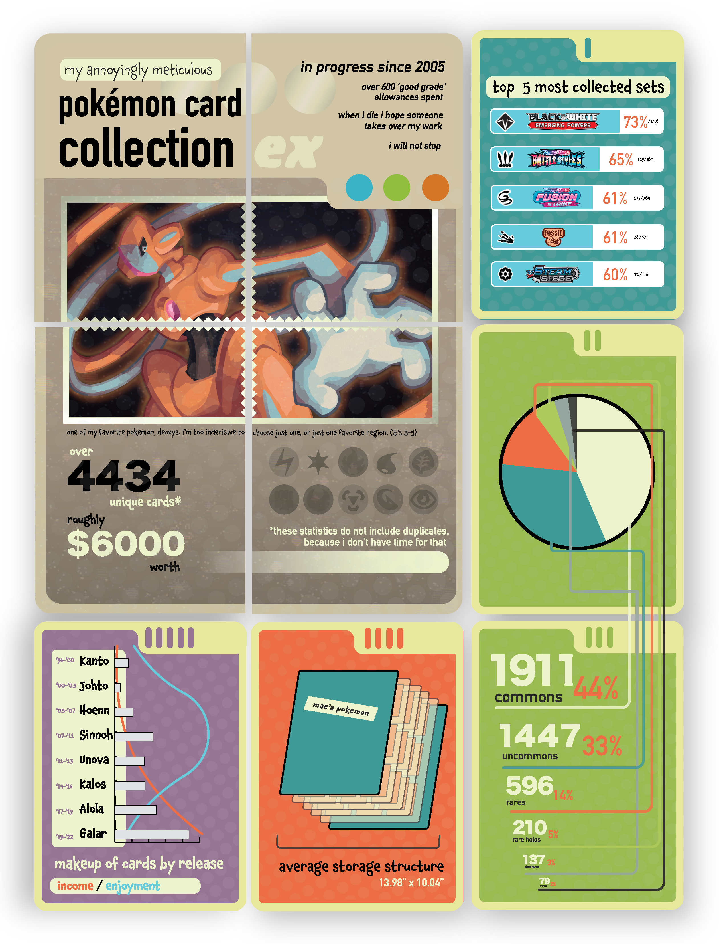 Infographic displaying statistics on my personal pokemon card collection.